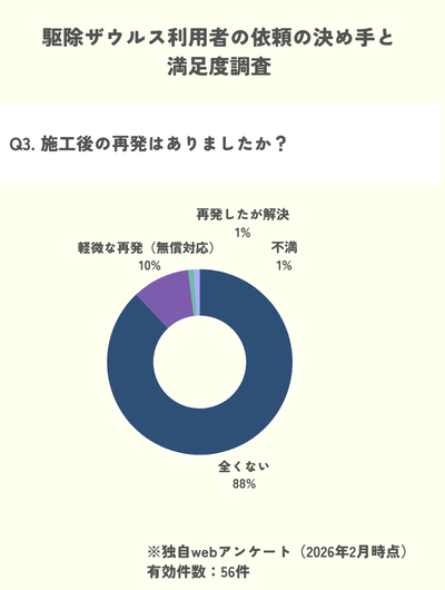 駆除ザウルスの再発防止率アンケート結果 88%が再発なしと回答
