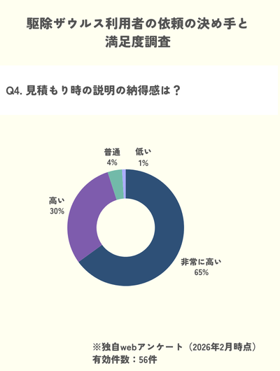 独自調査 駆除ザウルス 見積もり納得感高い95%