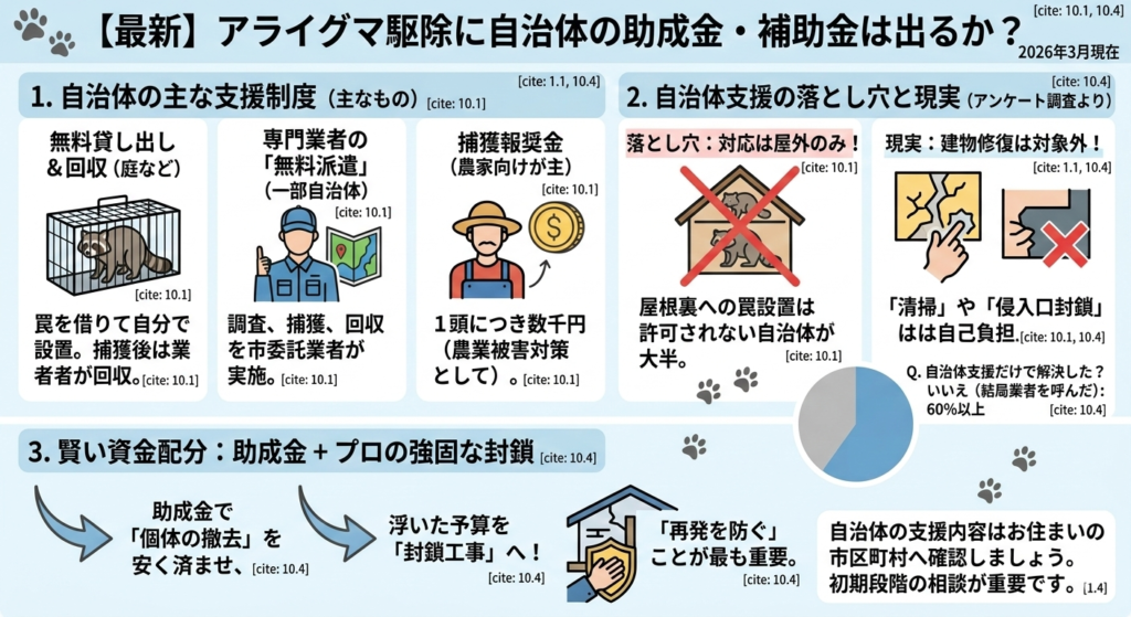 アライグマ駆除 自治体 助成金 補助金 専門業者無料派遣 箱わな貸し出し 捕獲報奨金