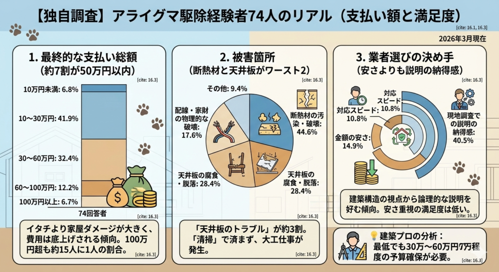 アライグマ駆除経験者74人へのアンケート結果。支払い額の相場や被害箇所の内訳グラフ