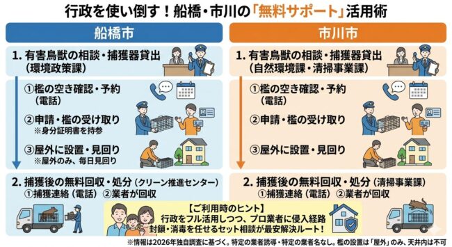 行政を使い倒す!船橋・市川の「無料サポート」活用術