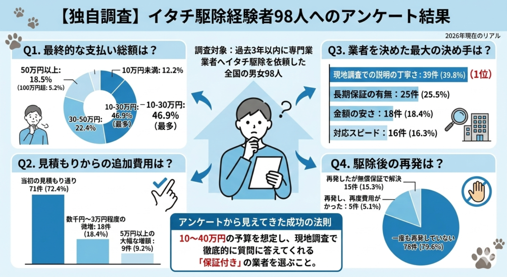 独自調査　イタチ駆除　業者決め手　再発　追加費用