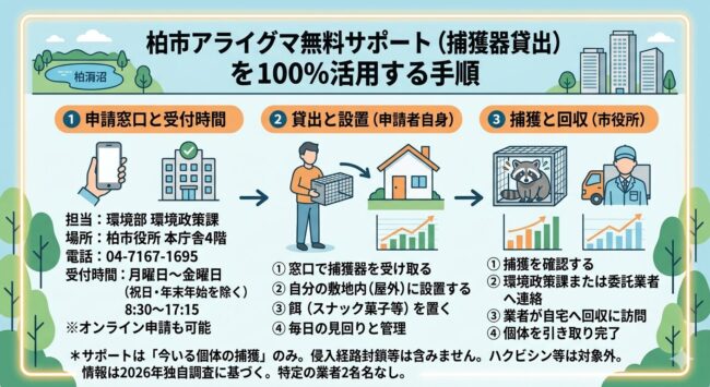 柏市の無料サポート(捕獲器貸出)を100%活用する手順
