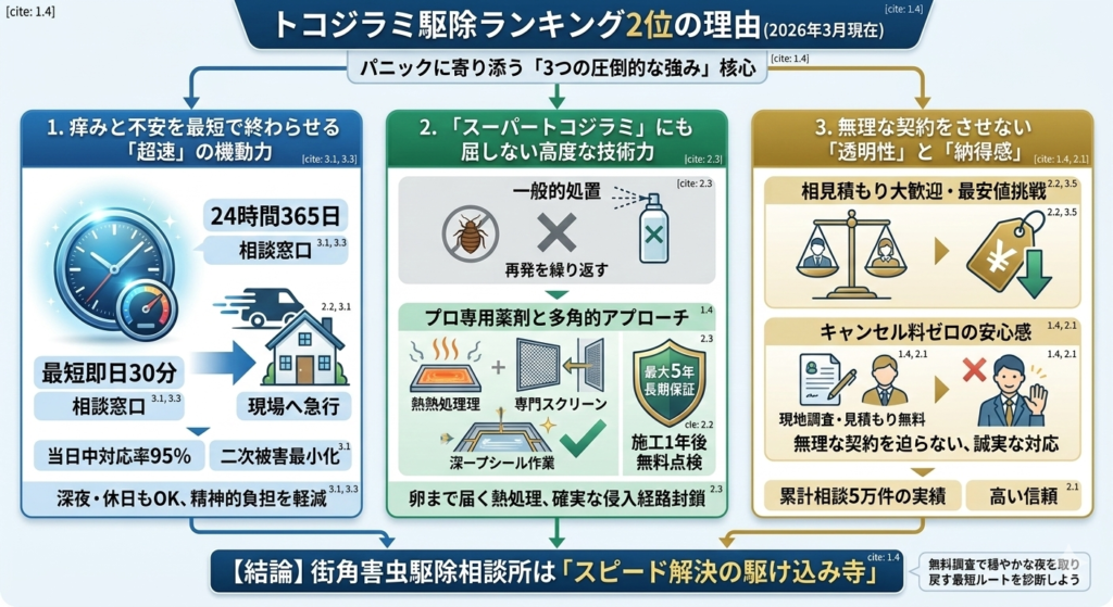 街角害虫駆除相談所　トコジラミ駆除