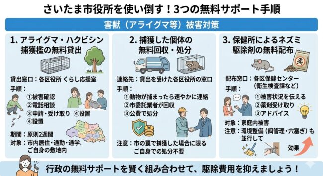 さいたま市役所を使い倒す！3つの無料サポート手順