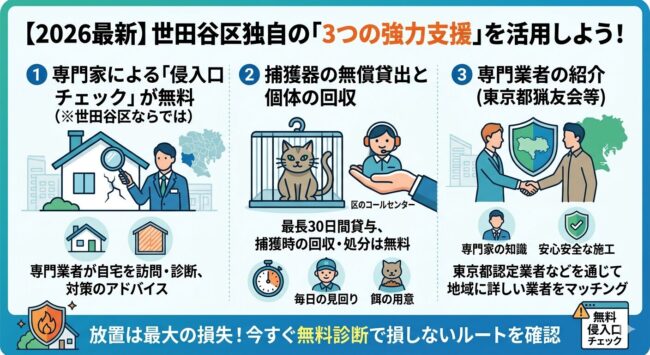 活用すべき世田谷区独自の3つの強力支援