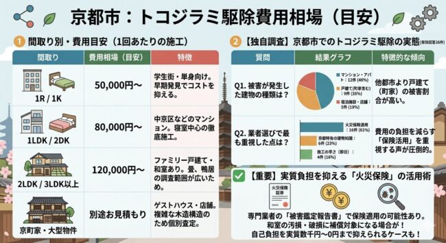 京都市のトコジラミ駆除費用相場