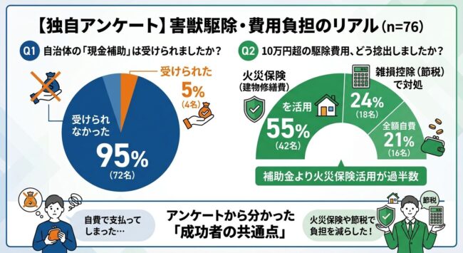 都民の55%が害獣駆除に活用していた火災保険