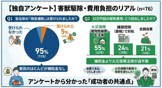 【独自アンケート】都民76名のリアル。補助金なしでどう費用を捻出した？