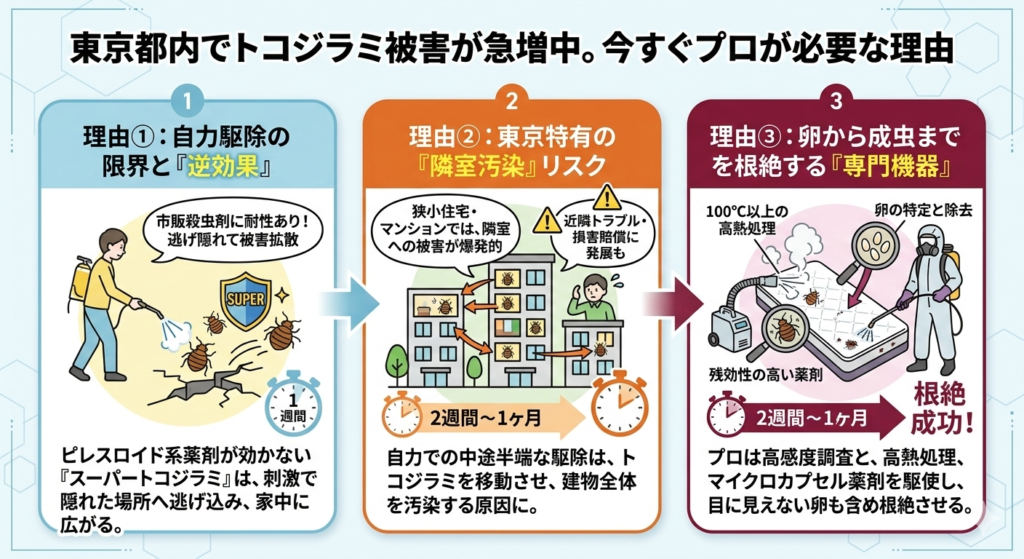 東京都 トコジラミ被害 自力駆除逆効果 隣室汚染リスク トコジラミ駆除専門機器