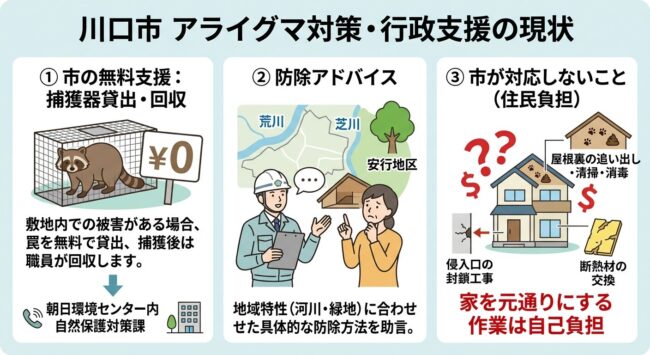 川口市のアライグマ対策・行政支援の現状