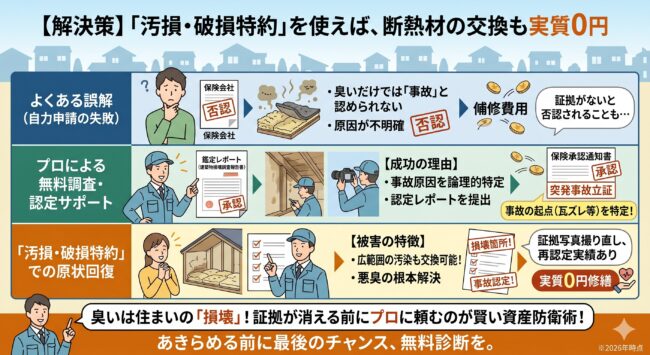 火災保険の汚損・破損特約による断熱材交換の解説図。害獣被害が不測かつ突発的な事故として認められる条件と、実質0円で修繕するための申請のコツ。