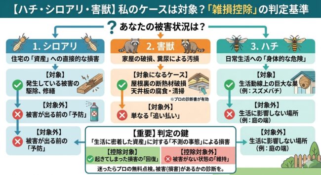 ハチ・シロアリ・害獣の雑損控除の判定基準