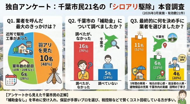 独自アンケート：千葉市民21名の「シロアリ駆除」本音調査