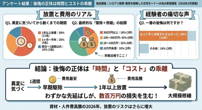 アンケート結果：後悔の正体は時間とコストの乖離