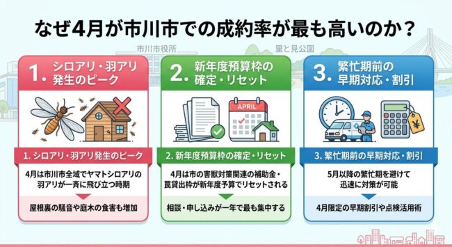 なぜ4月が市川市での成約率が最も高いのか?