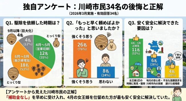 独自アンケート:川崎市民34名の後悔と正解の結果グラフ