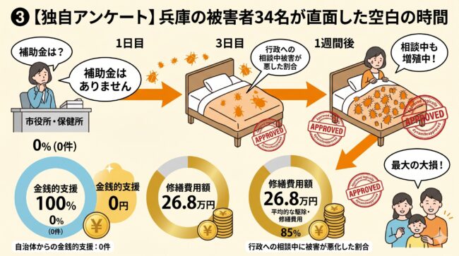 【独自アンケート】兵庫の被害者34名が直面した空白の時間の説明グラフ