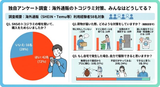 独自アンケート調査：海外通販のトコジラミ対策、みんなはどうしてる？
