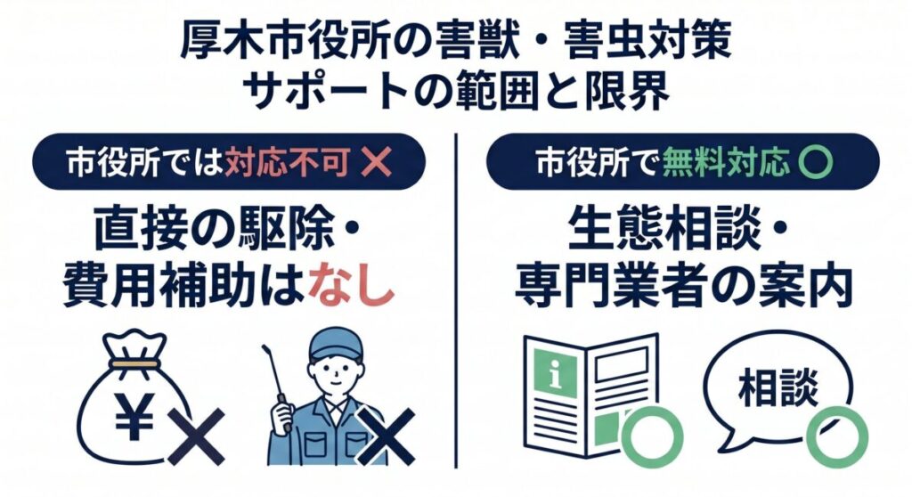 神奈川県厚木市特有の地理環境と住宅構造におけるトコジラミ・ハクビシン侵入リスクを解説した図解。1：丹沢山地や相模川の河川敷、小田急線・主要幹線道路（国道129号・246号）沿いの暗がりを移動ルートにして市街地へ流入するハクビシンの地理的リスクと、米軍基地周辺の往来・広域物流網を介して室内に持ち込まれるトコジラミの拡散リスク、2：新旧問わず一戸建て住宅の盲点になりやすい床下通気口、エアコン配管パテの隙間、軒天の剥がれなどわずか10センチの隙間から侵入される建物の弱点を示したスマホ最適化インフォグラフィック