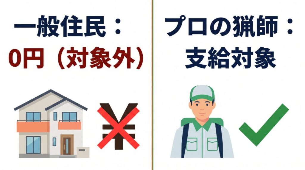 千葉県流山市のアライグマ駆除における補助金・報奨金の対象者の違いをわかりやすく解説した図解。個人のマイホーム被害に対する駆除費用補助金や助成金は一律で対象外（0円）であること、公的な捕獲報奨金制度は地域の農林業被害を防ぐために正式に任命された狩猟免許を持つプロの猟師や防除従事者限定（支給対象）であることを示すスマホ最適化インフォグラフィック