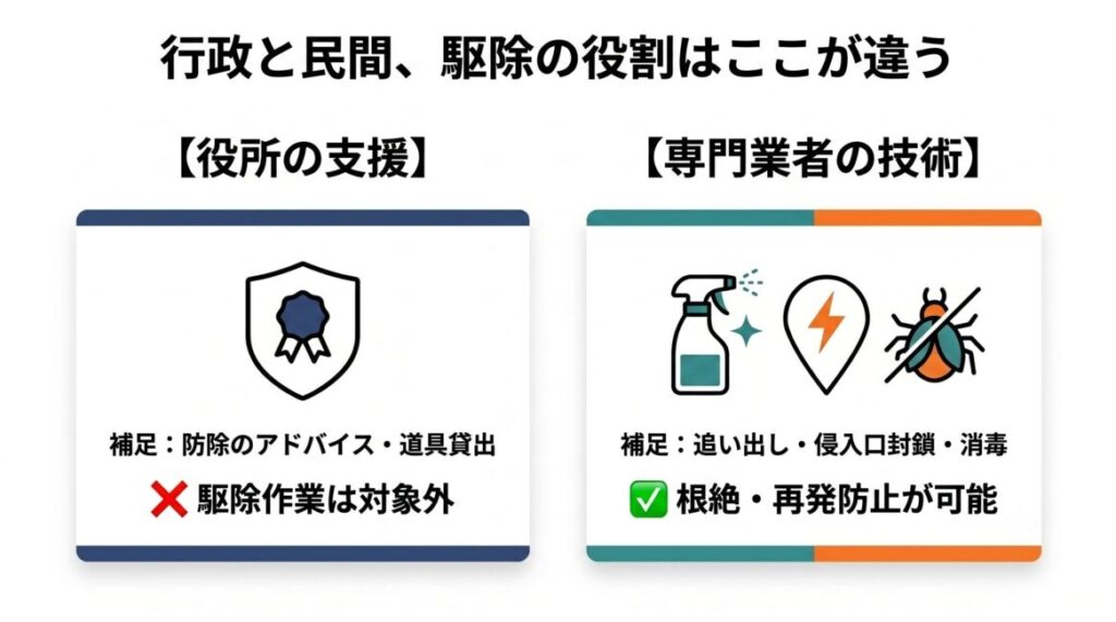 相模原市におけるハクビシン・トコジラミ駆除の行政対応と民間専門業者の役割分担を比較した図解。市役所が提供する防除アドバイスや捕獲器の貸出といった「公共の支援」と、専門業者が行う追い出し・侵入口封鎖・徹底的な消毒除菌といった「専門的な駆除作業」を明示。行政による直接駆除や費用補助がない現実を可視化し、適切な相談先を判断するためのスマホ最適化インフォグラフィック