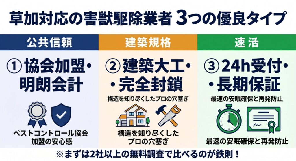 埼玉県草加市全域に対応したハクビシン・アライグマ等害獣駆除業者選びにおける3つの優良タイプを比較した図解。タイプ1：ペストコントロール協会加盟の公的信頼および追加料金なしの明朗会計型、タイプ2：リフォーム会社母体の建築大工知識による隙間の家屋修繕完全封鎖型、タイプ3：24時間受付対応のスピード重視および業界最長クラスの長期再発保証型を網羅。悪徳業者を排除するためにまずは2社以上から無料の現地調査を呼び、見積もり（相見積もり）を比較することが鉄則であることを示すスマホ最適化インフォグラフィック