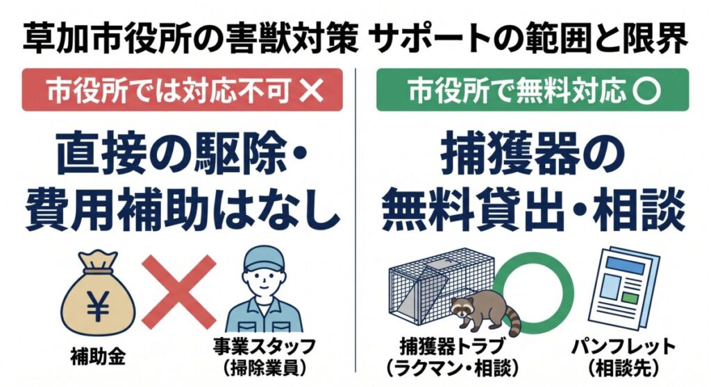 埼玉県草加市役所のハクビシン・アライグマ等害獣トラブルにおける行政サポートの範囲と限界を比較した図解。個人の私有地一戸建て被害に対する市役所による直接の捕獲駆除作業や、民間業者への支払いに対する費用補助金・助成金は一律で対象外（0円）であるという限界を示す一方、環境課などの窓口で実施している特定外来生物向け中型捕獲器の無料貸出サービス、防除パンフレットの提供、専門業者団体の案内といった無料支援の範囲を対比したスマホ最適化インフォグラフィック