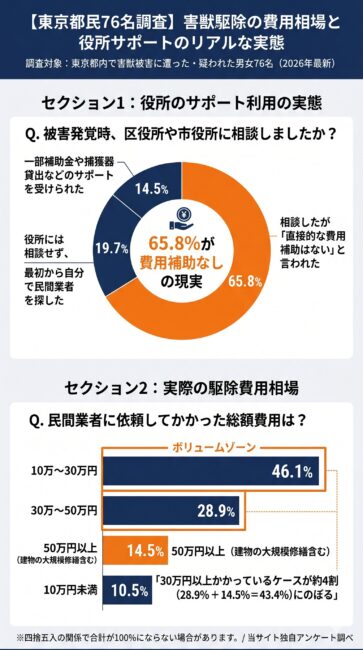東京都民76名への害獣駆除費用相場アンケート結果図解。65.8パーセントが区役所の費用補助なしと回答、駆除費用のボリュームゾーンは10万から30万円
