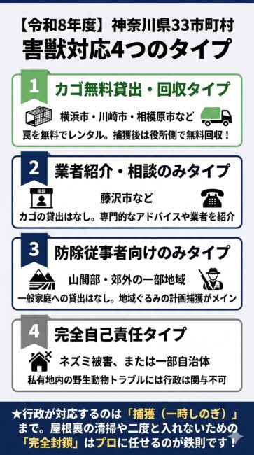 神奈川県33市町村の害獣トラブルにおける行政の4つのサポートタイプ（タイプ1：横浜・川崎・相模原などの捕獲器無料貸出回収、タイプ2：藤沢市などの業者紹介相談のみ、タイプ3：防除従事者向け地域計画のみ、タイプ4：私有地のためサポートなし）を比較したインフォグラフィック