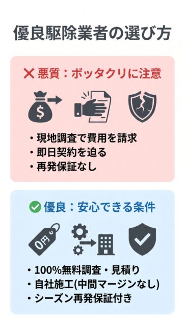 スズメバチ駆除で悪質業者を回避し優良業者を選ぶためのチェックリストを解説したインフォグラフィック。現地調査の有料化、契約の強要、再発保証なしといった悪質業者の罠と、現地調査見積もり完全無料、完全自社施工、シーズン内再発保証ありという優良業者の基準を赤と青の対比で表したスマホ最適化画像
