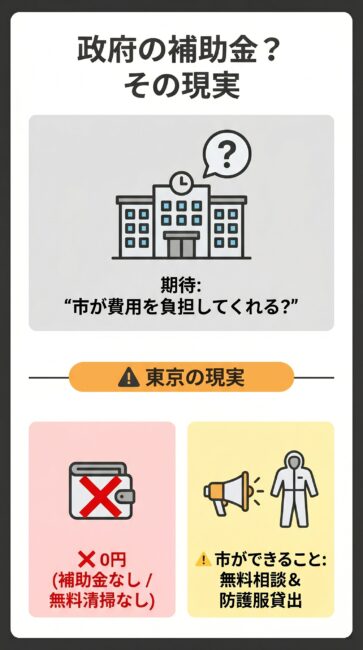 武蔵野市や三鷹市などの市区町村役所におけるスズメバチ駆除の補助金・助成金実態を解説したインフォグラフィック。多くの人が期待する費用補助や無料駆除は0円・対応なしである現実と、役所が対応してくれるのは無料相談や防護服貸出などの初期サポートのみであることを左右の対比で表したスマホ最適化画像