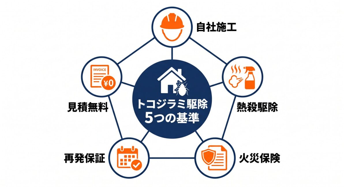 トコジラミ駆除業者を選ぶ5つの基準（自社施工・熱殺駆除・火災保険・再発保証・見積無料）を1枚で解説した日本語の比較図解イラスト
