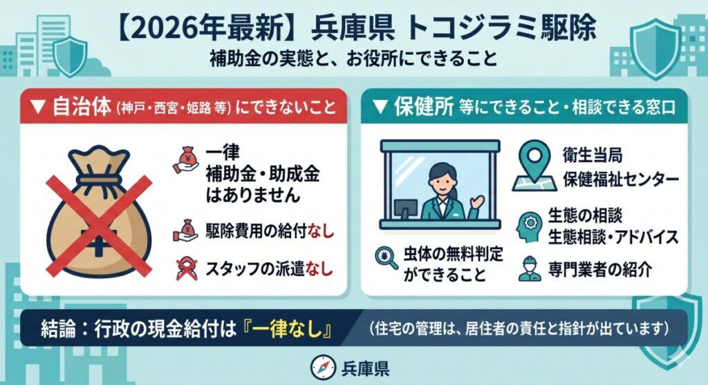 兵庫県内（神戸・西宮・姫路）のトコジラミ駆除補助金が「一律0円」であることを伝える2026年最新の行政情報図解。自治体にできないこと（現金給付・スタッフ派遣）と、保健所にできること（無料判定・アドバイス・業者紹介）