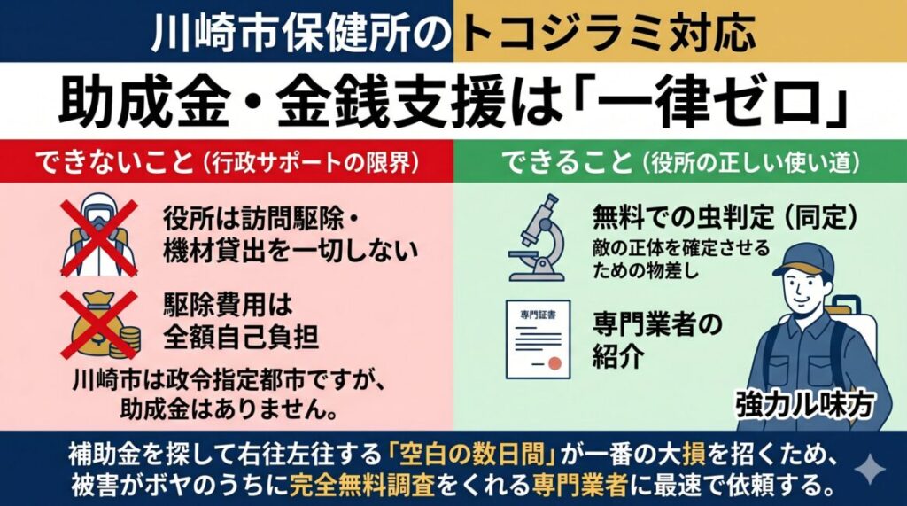 川崎市のトコジラミ駆除助成金ゼロの現実。各区役所衛生課では薬剤噴霧器の無料貸出を行っているが、素人駆除による被害拡大の自爆リスクがあることを解説した図解。
