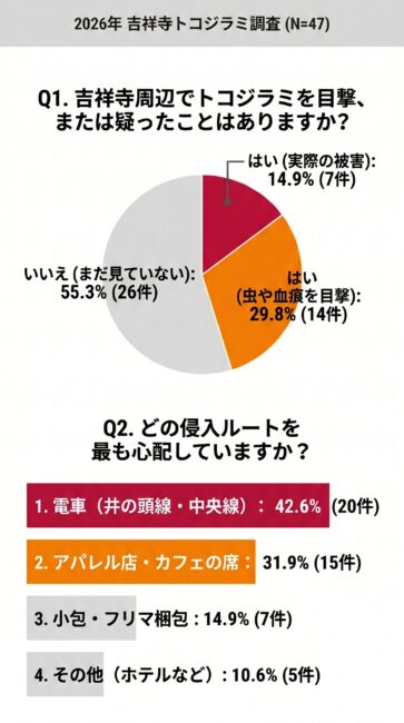 武蔵野市吉祥寺エリア在住・在勤者47名を対象にしたトコジラミ被害意識調査のグラフ。44.7%が被害や不審な血痕を目撃・経験し、最も警戒する侵入ルートの1位が京王井の頭線などの交通機関、2位が古着屋やカフェであることを示すインフォグラフィック