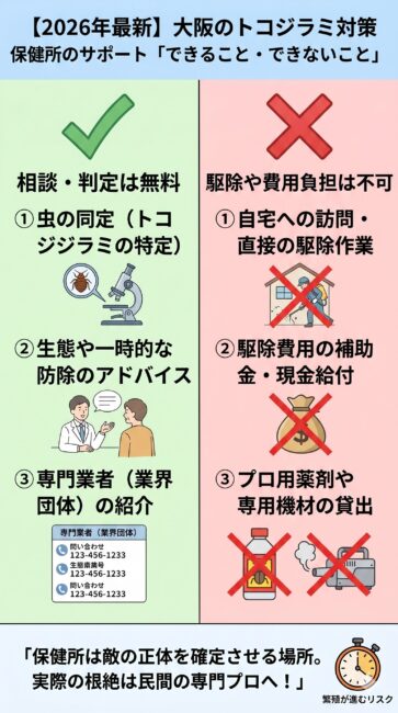 大阪市保健所および各区の保健福祉センターにおけるトコジラミ対応の『できること』と『できないこと』を比較した解説図解。虫の無料同定や防除アドバイス、ペストコントロール協会の紹介までは行政が無料でサポートするが、実際の自宅への訪問駆除、費用の現金給付（補助金）、機材支給などは一切行われないという公的支援の限界をスマホ向けに分かりやすく可視化。
