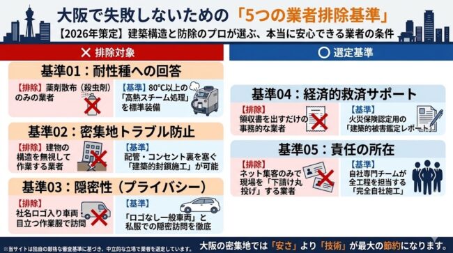 当サイト独自選定：大阪で失敗しない「5つの業者排除基準」