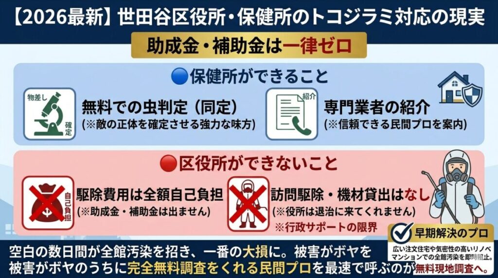 2026年現在の世田谷区役所と世田谷保健所のトコジラミ対応の現実を解説した図解。世田谷区内全域で一般家庭への駆除費用の助成金・補助金は一律ゼロ(全額自己負担)。保健センターができることは無料の虫判定と専門業者の紹介のみで、自宅の訪問駆除や現金給付は行っていないことを視覚的に解説。