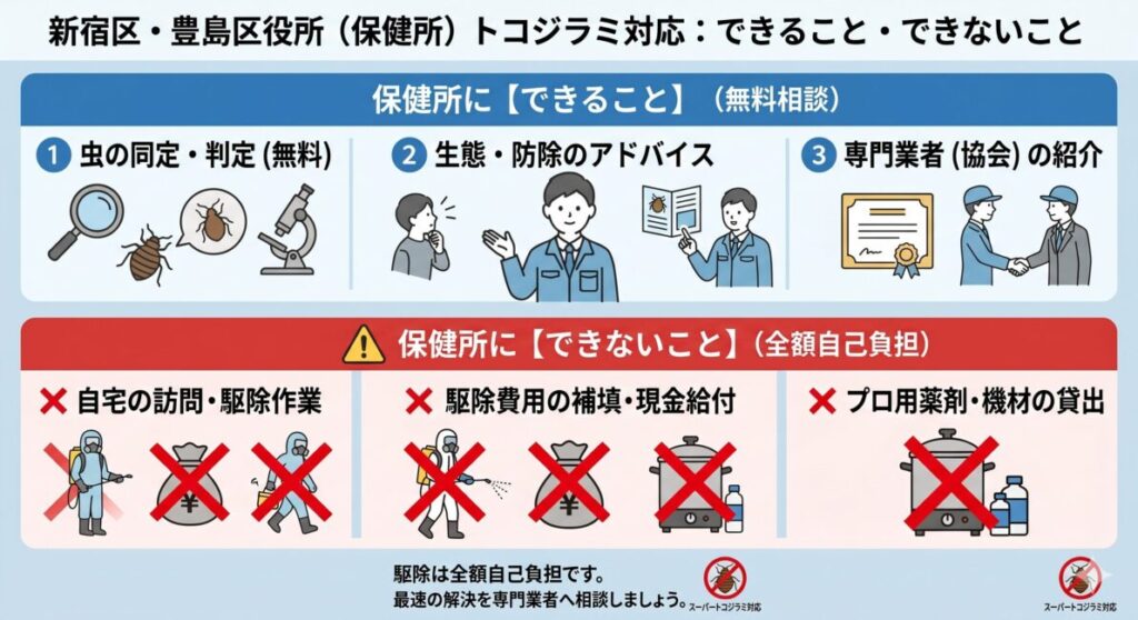 新宿区・豊島区の保健所におけるトコジラミ対応の「できること・できないこと」を解説した図解。無料相談や虫の判定、アドバイス、専門業者の紹介はできるが、自宅への訪問駆除や費用の補填・現金給付、プロ用薬剤や本格機材の貸出はできない（全額自己負担）という行政の現実を視覚的に説明。