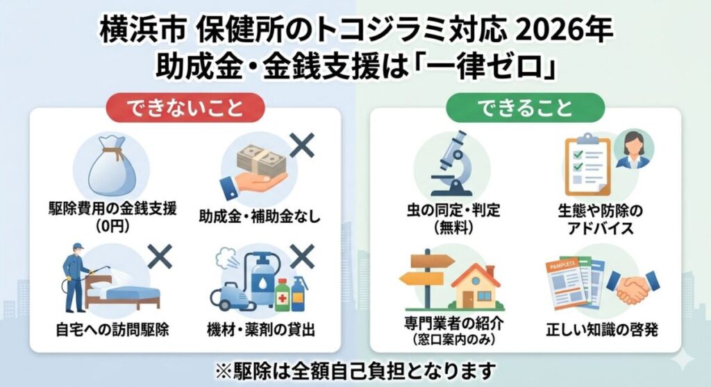 2026年横浜市トコジラミ対応図解。保健所では駆除費用の助成金・金銭支援なし。できることは無料の虫判定、防除アドバイス、業者紹介。