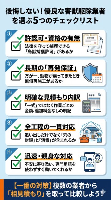 優良な害獣駆除業者を選ぶ5つのポイントを解説した図解イラスト。1.鳥獣捕獲等許可などの資格、2.安心の再発保証期間、3.追加料金なしの明確な見積書、4.封鎖や清掃消毒までの一貫施工、5.迅速で親身な対応、の5項目をチェックリスト形式で紹介。失敗しないために相見積もりでの比較を推奨するスマホ向けインフォグラフィックです。
