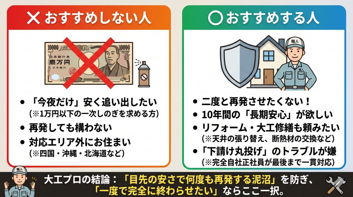 大工プロが検証する、プロの技術を持つ害獣駆除業者をおすすめしない人とおすすめする人の比較図解。左側はおすすめしない人として『今夜だけ1万円以下で安く追い出したい人』『再発しても構わない人』『四国・沖縄・北海道などのエリア外の人』を赤色で配置。右側はおすすめする人として『二度と再発させたくない人』『10年間の長期安心が欲しい人』『天井や断熱材の大工修繕も一緒に頼みたい人』『下請け丸投げによるトラブルを避けたい人』を緑色で配置。最下部には『目先の安さで何度も再発する泥沼を防ぎ、一度で完全に終わらせたいなら一択』という大工プロの結論を記載。