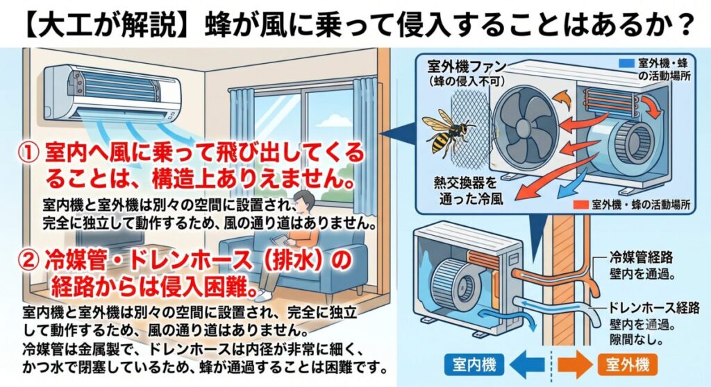 「大工が解説。エアコンの風に乗って蜂が部屋に来る?」という疑問を構造図で解説。エアコン(室内機)から出る風は室内を循環するもので、外気を吸い込む構造ではないため、風に乗って蜂が侵入することは「構造上不可能」であることを視覚的に示すイラスト。室外機に蜂の巣があっても、風の通り道はない。※ただし、配管を通す壁の「隙間」からの侵入は別の問題。