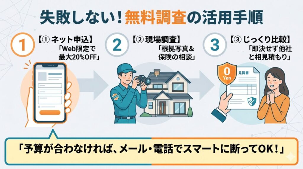 ハウスプロテクトの無料現地調査を失敗せずに活用する3手順の図解。