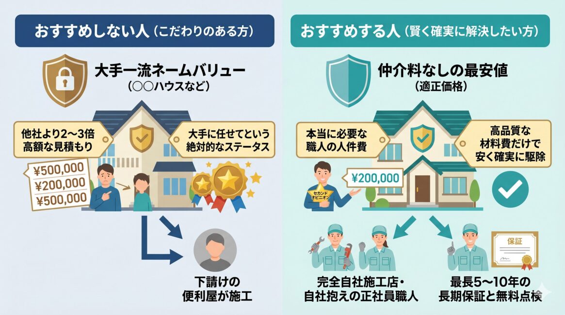 街角害虫駆除相談所を利用する具体的なメリット・デメリット（おすすめする人・しない人）を対比したインフォグラフィック図解。画面は左右に分けられ、左側は大手ブランドのネームバリューやステータスを最優先したい「おすすめしない人」向けに、他社比2倍〜3倍高額な見積もりと、実際の駆除は下請けの便利屋が行うケースが描かれている。右側は仲介料なしの適正価格と完全自社施工店の技術力を最優先したい「おすすめする人」向けに、ぼったくり見積もりへの強力な対抗馬となる「セカンドオピニオン（実質最安値）」と、熟練の大工技術を持った自社抱えの正社員職人による侵入口完全封鎖、最長10年の長期保証と無料点検（永続的な安心）が得られる構造が描かれている。