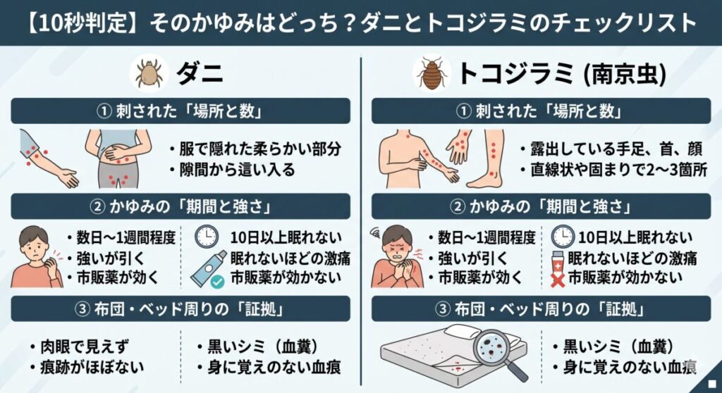 ダニとトコジラミの刺され方の違いを比較したチェックリスト図解。刺された場所（服の隙間vs露出部）、かゆみの特徴（市販薬の効き目・期間）、寝床の証拠（痕跡なしvs血糞）の3点を解説。