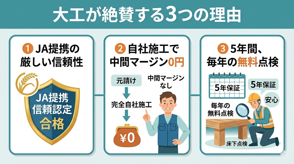 大工が絶賛する害虫駆除業者の3つの強み（JA提携の信頼性、完全自社施工による中間マージン0円、5年間の毎年無料定期点検）を、カード型で分かりやすくまとめたスマホ対応の図解イラスト