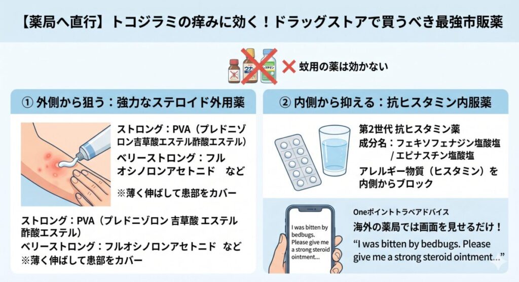 トコジラミの激しいかゆみに効く市販薬の選び方図解。「蚊用の薬は一切効かない」という前提のもと、外側から抑える「強力なステロイド外用薬（PVA等のストロング・ベリーストロング）」と、内側からアレルギーをブロックする「第2世代抗ヒスタミン内服薬（フェキソフェナジン・エピナスチン等）」のダブルアプローチをイラストで解説。下部には海外の薬局でスマホを見せるだけで伝わる英語テンプレートフレーズも記載したインフォグラフィック。