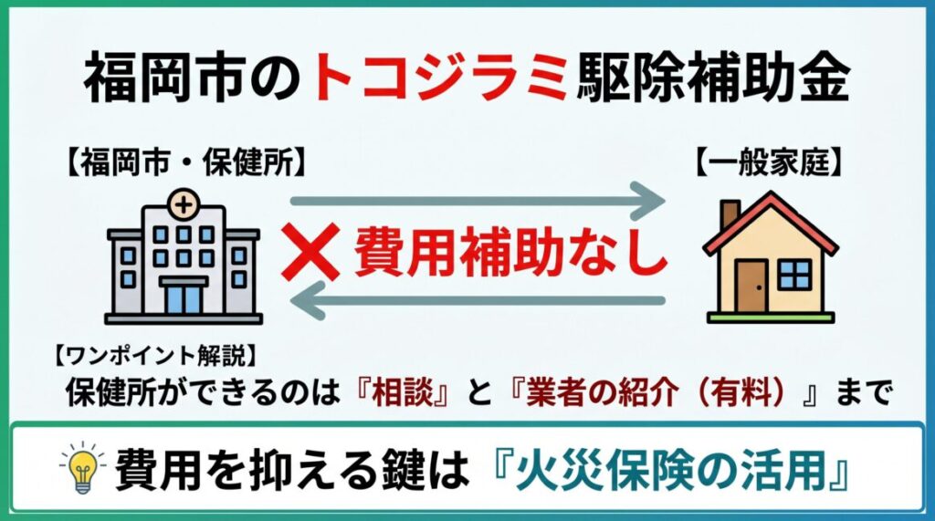 福岡市におけるトコジラミ駆除補助金の有無を表した図解。一般家庭向けの助成金は一律0円（なし）であり、保健所の対応は相談や有料のペストコントロール協会紹介に留まること、そして自己負担を抑えるセーフティネットとして火災保険の活用が有効であることをシンプルにまとめたイラスト